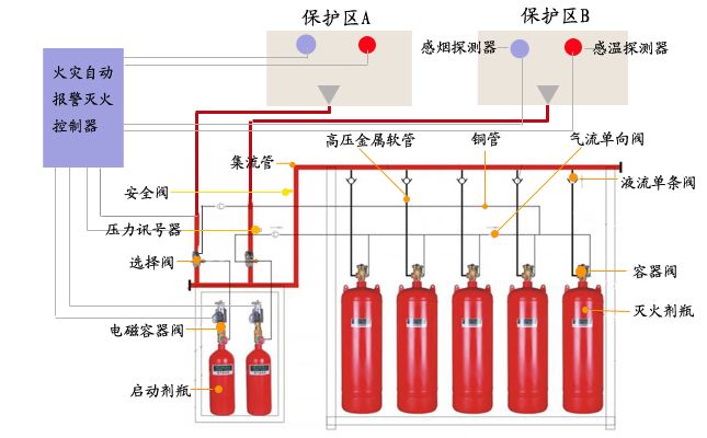 消防气体灭火系统的要求有什么？