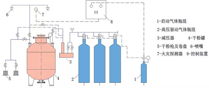  干粉灭火系统储存装置要求