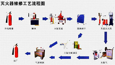 灭火器年检维修流程