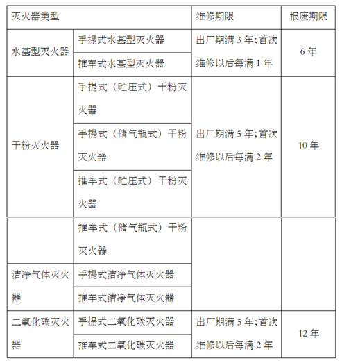 灭火器维修报废年限