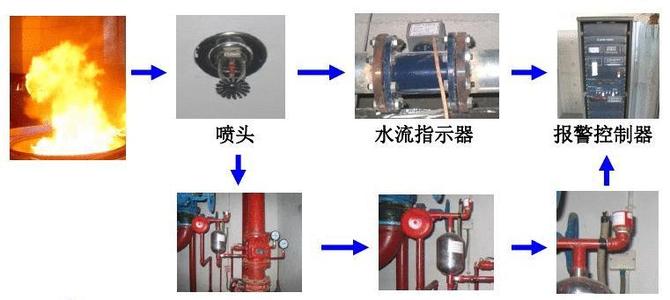 喷淋自动灭火系统的如何联动测试？